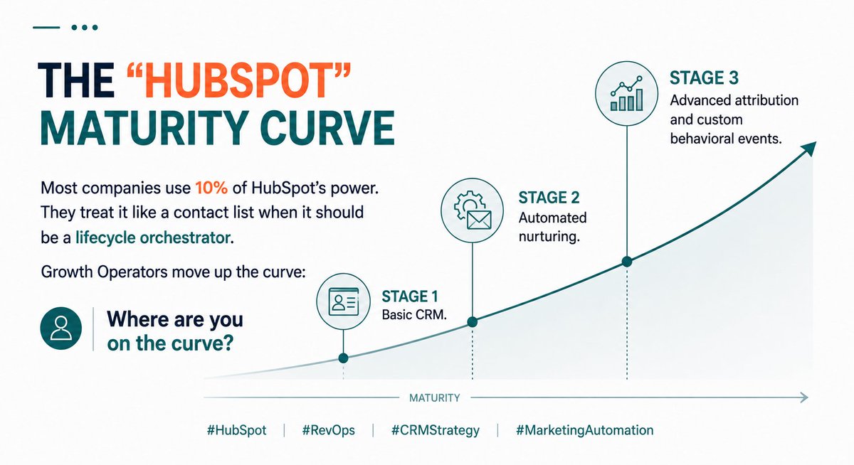 DHRobinOfficial's tweet photo. The HubSpot Maturity Curve

Most brands use 10% of HubSpot. They treat it like a contact list instead of a lifecycle orchestrator.

The curve:

➤ Stage 1: Basic CRM
➤ Stage 2: Automated nurturing
➤ Stage 3: Advanced attribution &amp; custom events

Where are you?
#HubSpot #RevOps https://t.co/9zYrZZi2qG