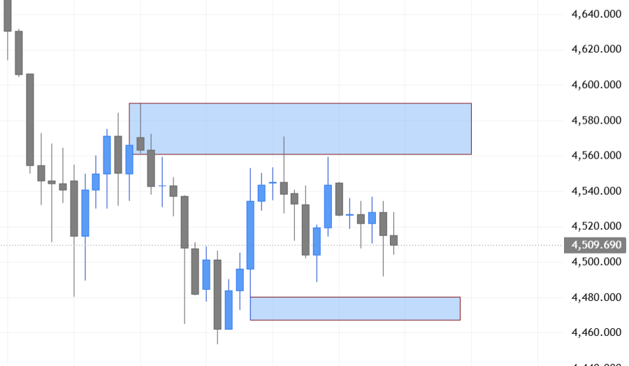 topfundedtrader's tweet photo. $XAU
Market is just continuing down trend , as it has tapped 4560 OB [supply] and dumped 
it can fall easily to 4460 or so https://t.co/qoau8wlVaK