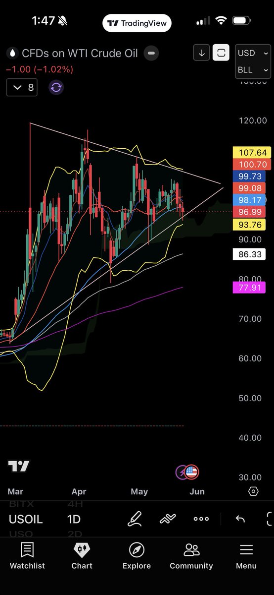 pbay08's tweet photo. #oil daily, big pennant, which way does it go? My guess, down. gl https://t.co/5eJdrr9Wjw