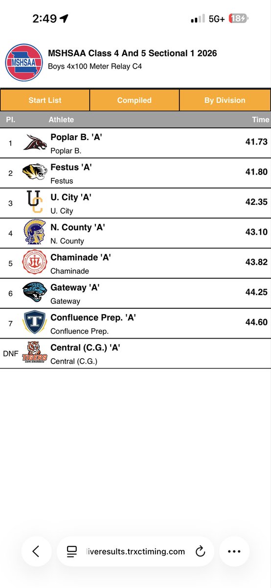 FHSMensTrack's tweet photo. Two more qualifying teams to State. 4x100 &amp; 4x200 relays. Both new school records!
@FESTUSAthletics  Cohen Compton, Quinn Stucke, Rowan Stucke, and Jackson Frank. https://t.co/NPIc11PDOP
