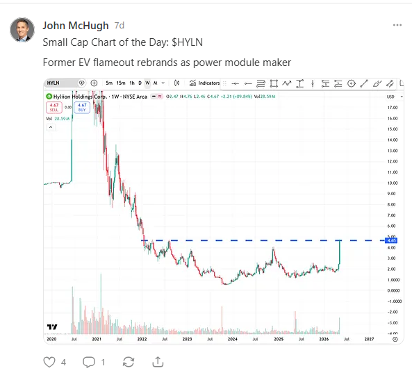 satoritrade's tweet photo. Can't get enough timely chart setups 📈❓

You can find PelicanTrader charts on my sub st@ck too

$HLYN up 28% 📈from last weekend's post 👀

#power #generation $BE $FCEL $PLUG $GEV $GNRC https://t.co/Cy31kkVUfk