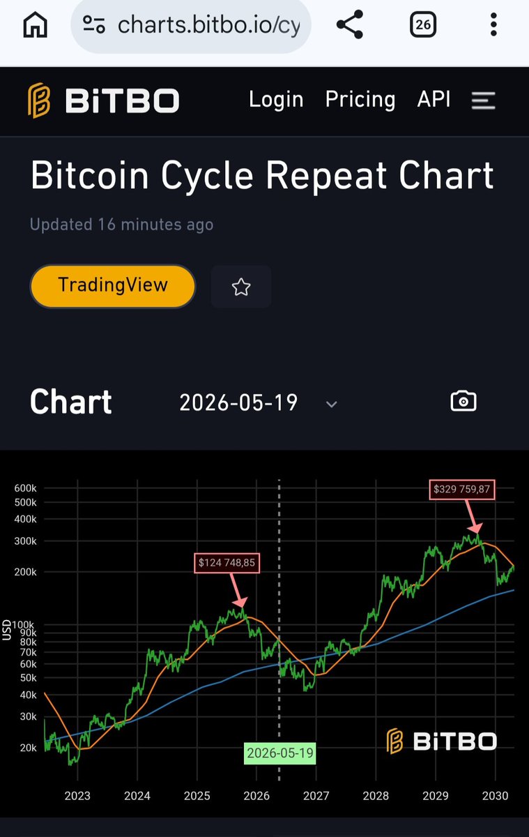 CryptoNewsRelay's tweet photo. @laure77 @NCheron_bourse Une image vaut mille mots:
Le cycle. La prévisibilité du cycle de 4 ans fait de bitcoin l'actif hyper volatile le plus prévisible de tous.
Consulter ce site qui analyse le futur selon le cycle précédent:
#bitbo #bitcoincyclerepeatchart #BitcoinTrend #bitcoin https://t.co/kZOJiYNyKA