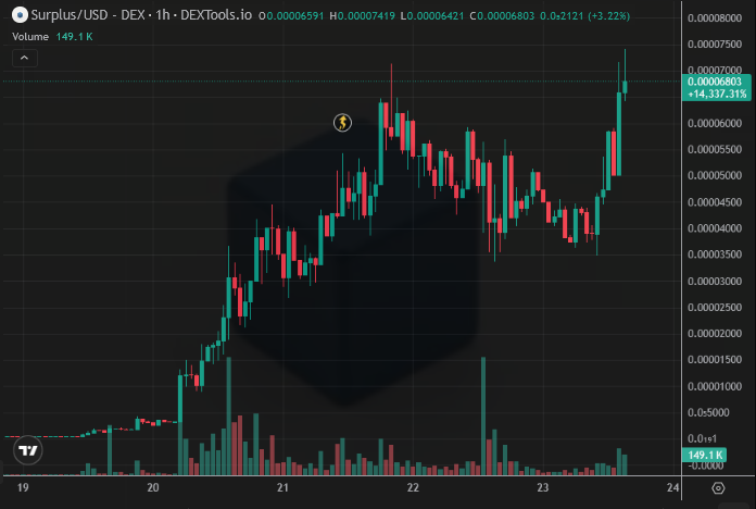 KinguOG's tweet photo. ath after ath on $SURPLUS even while most of base got hit with nukes this morning https://t.co/4VwdDX8sLu