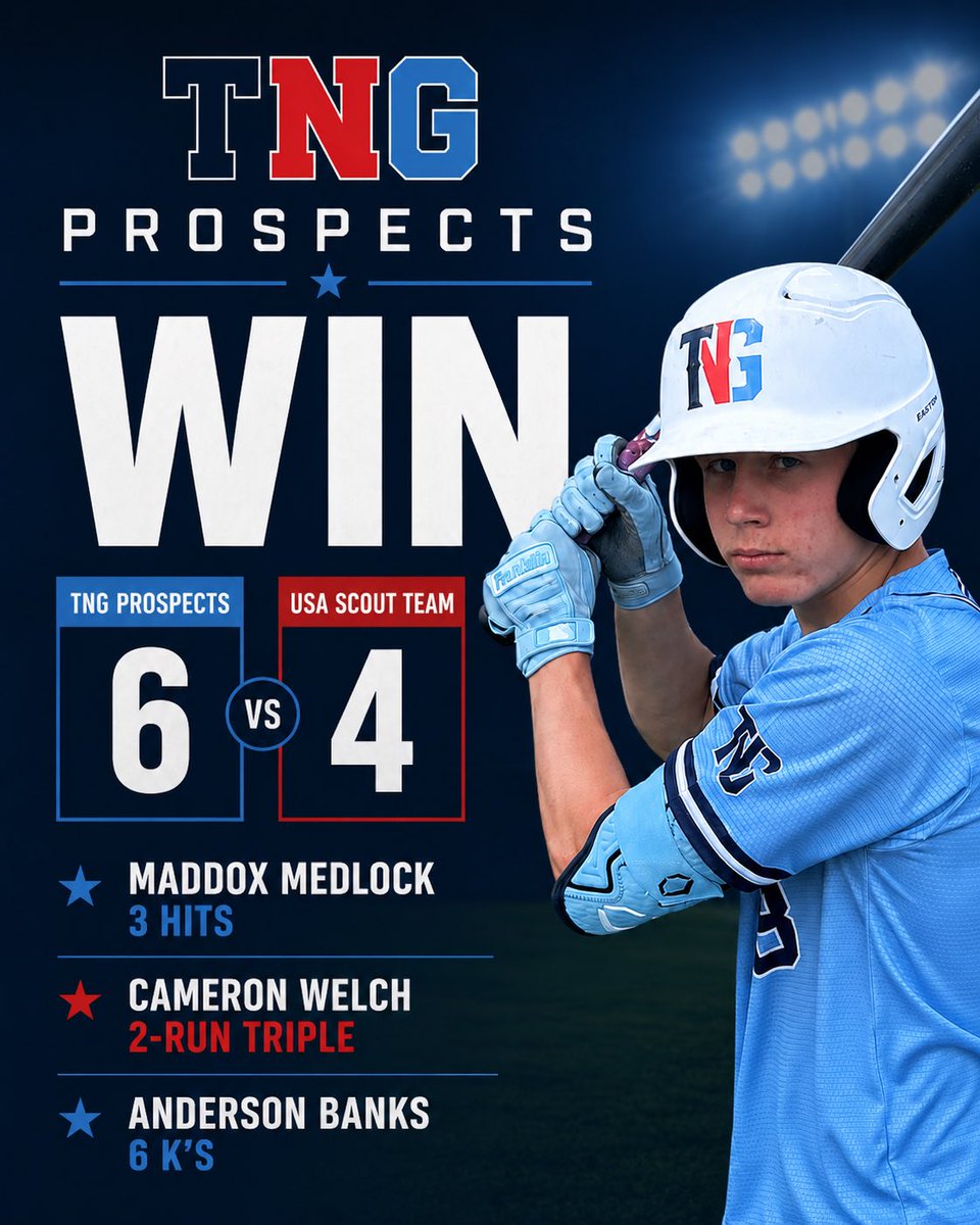 TNGProspects's tweet photo. Prospects get the job done in Game 1 of the summer. @LukeFessler2029 with the W, @AndersonBanks29 with six K’s, and Maddox Medlock led the offense with 3 hits. #tngprospects #prepbaseballreport #pbrbaseball https://t.co/abpC9O2lhO