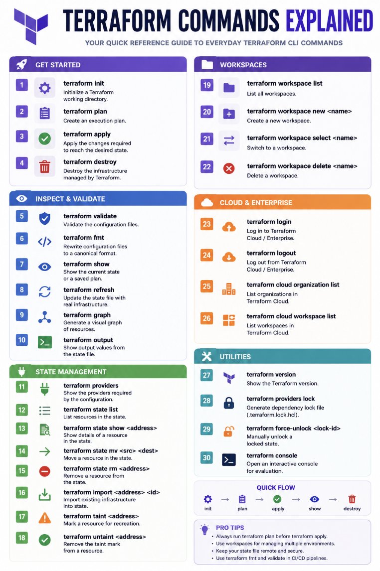 Terraform Commands Explained ⚡ 30 essential Terraform CLI commands ...