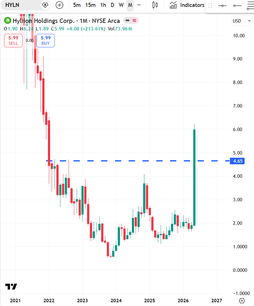 satoritrade's tweet photo. Can't get enough timely chart setups 📈❓

You can find PelicanTrader charts on my sub st@ck too

$HLYN up 28% 📈from last weekend's post 👀

#power #generation $BE $FCEL $PLUG $GEV $GNRC https://t.co/Cy31kkVUfk