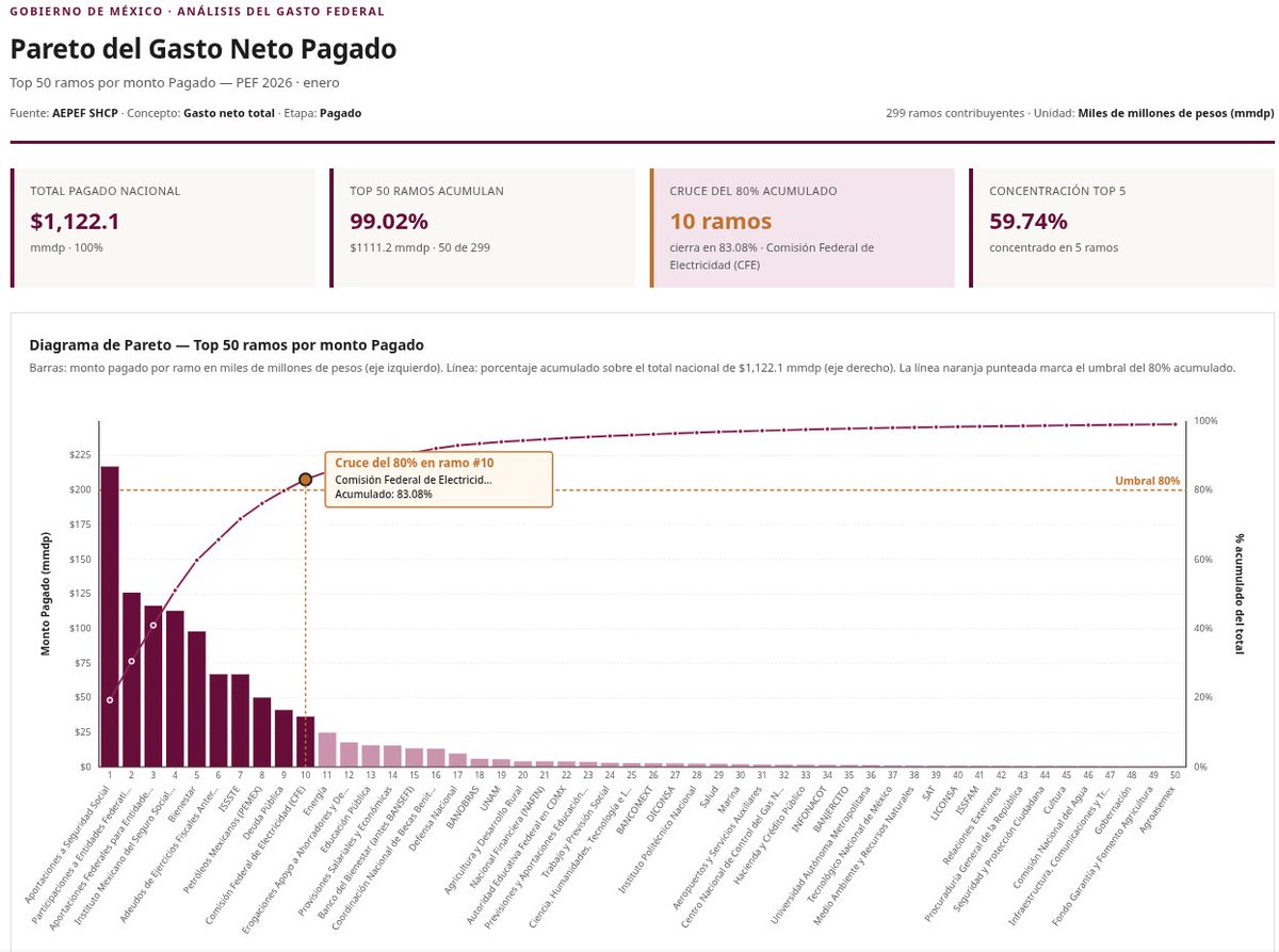 iChocko's tweet photo. Prompt: ¿Qué tan concentrado está el gasto federal? Hazme un Pareto del PEF 2026 con los 50 ramos más grandes. https://t.co/A6R7HmchS2