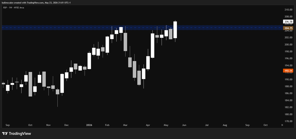 tradermccabe's tweet photo. $RSP even the non AI stuff is about to rip going by this breakout https://t.co/RhxyZmhg21