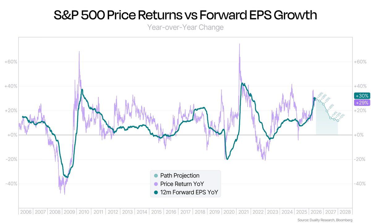 DualityResearch's tweet photo. According to analyst estimates, the S&amp;P 500 is currently at peak forward earnings growth. 🎢

Read more here 👉🏼 https://t.co/v0NLzzQLd7 https://t.co/rV3JIizu7l