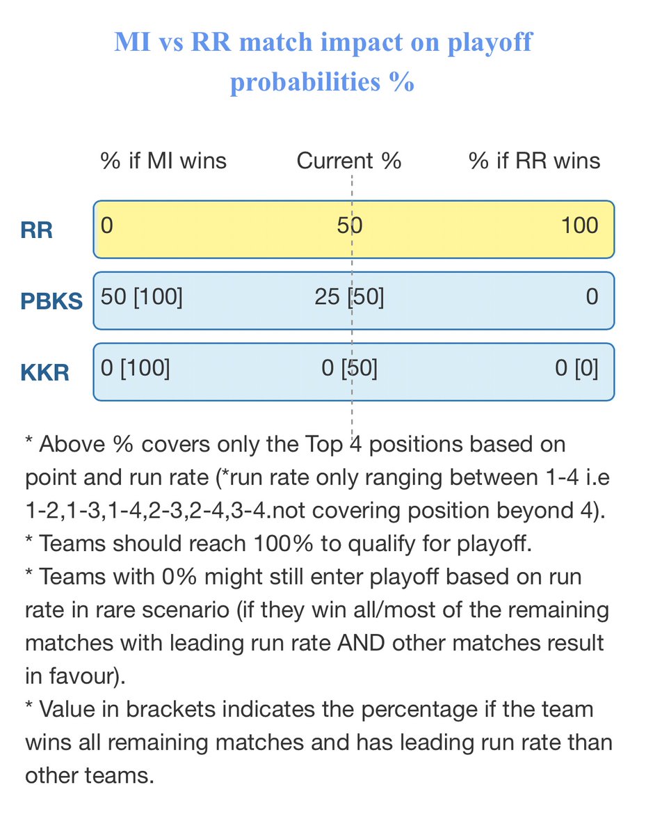 IPLCalc's tweet photo. MI vs RR match impact on Playoff   

#lsgvscsk #mivsrr #lsgvspbks #srhvsrcb #cskvsgt #kkrvsmi #rrvslsg #cskvssrh #dcvsrr #pbksvsrcb #kkrvsgt #gtvssrh #rcbvskkr #pbksvsmi #rrvsgt  #pbksvsdc #cskvslsg #rcbvsmi #dcvskkr #lsgvsrcb s #dcvscsk #mivslsg #gtvspbks #srhvskkr #cskvsmi #rrvsdc #gtvsrcb #MIvsSRH #pbksvsrs #dcvsrcb #lsgvskkr #cskvsgt #rrvssrh #dcvspbks #rcbvsgt #mivscsk #lsgvsrr #srhvsdc #gtvsmi #kkrvsrr #pbksvslsg #srhvscsk #RCBVSDC #rcbvslsg #cskvskkr #ipl2026 #iplplayoffs @KKRiders  #rrvrcb @RCBTweets @rajasthanroyals @ChennaiIPL @LucknowIPL