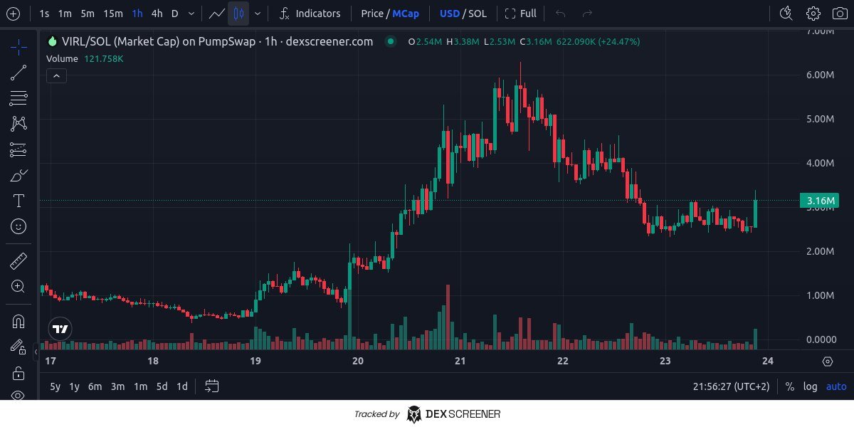 Defi_professor2's tweet photo. $VIRL is building something different on Solana.

The platform isn’t just another memecoin launcher — it’s focused on real-time viral trend intelligence.
Tracking TikTok, IG Reels, and YouTube Shorts data to identify trends early before they fully explode. 👀

What stood out to me: 
• Smooth and clean UI
• AI-generated token branding/tools
• One-click https://t.co/sTEzcv5puB deployment
• Trend tracking dashboard
• Fast and simple overall experience
You can actually see the vision behind it instead of just hype.

Solana already following them, https://t.co/rLZUoRKYb7 featured them, and the chart is currently sitting in a dip while exposure keeps growing.

Quiet builders usually become loud later.