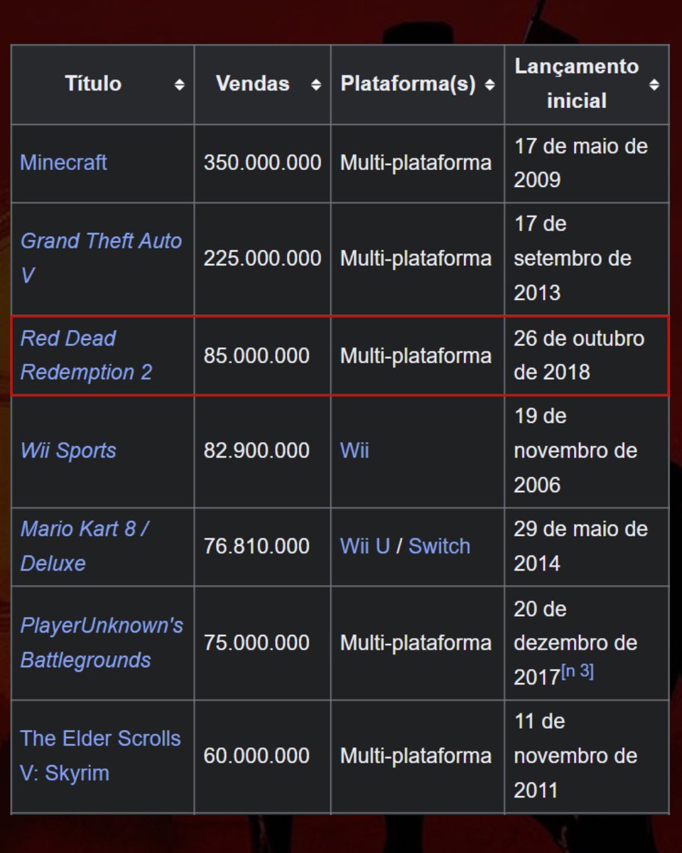 fluidgame's tweet photo. Red Dead Redemption 2 se tornou o terceiro jogo mais vendido da história, ultrapassando a marca de 85 milhões de cópias comercializadas. Mesmo lançado originalmente em 2018 https://t.co/0Qv7WjwCe1