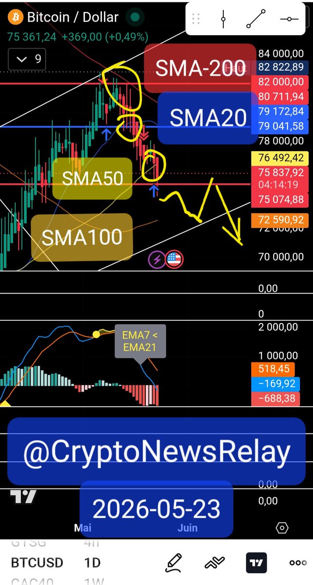 CryptoNewsRelay's tweet photo. @Vivek4real_ Your simplicity of analysis is really dangerous for all your followers. PLEASE DON'T BUY BASED ON HIS PREDICTION.
You're fooling them.
The table is far more dark than your always positive bullish mind. I prepared this for your followers. They need to know and see the real picture https://t.co/E35LJIh7f4