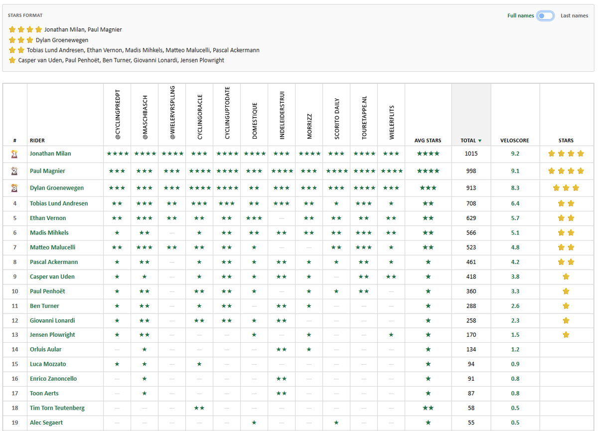 Velo_Score's tweet photo. Giro d'Italia - Stage 15 - #VeloScore #Prediction

⭐️⭐️⭐️⭐️ Milan, Magnier
⭐️⭐️⭐️ Groenewegen
⭐️⭐️ Lund Andresen, Vernon, Mihkels, Malucelli, Ackermann
⭐️ Van Uden, Penhoët, Turner, Lonardi, Plowright

#Giro #Cycling #Sprint #Milan #Scorito https://t.co/KGcyBDp2Si