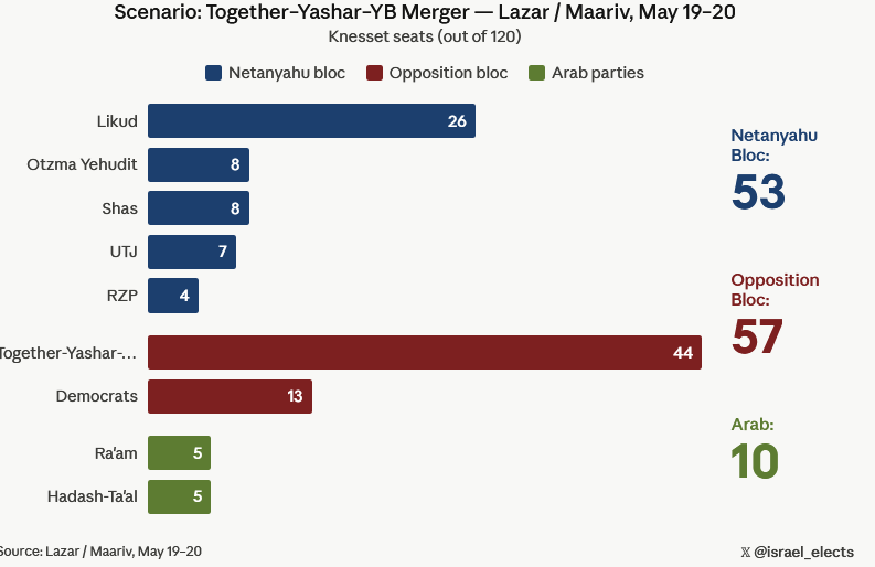 israel_elects's tweet photo. A Lieberman-led Together-Yashar-YB merger would hemorrhage seats to both Likud and Democrats

🔴Together-Yashar-Beteinu: 44 (-5)
🔵Likud: 26 (+2)
🔴Dems: 13 (+3)
🔵Shas: 8
🔵Otzma: 8
🔵UTJ: 7
🟢Ra'am: 5
🟢Hadash-Ta'al: 5
🔵RZP: 4

+/- no-merger scenario

via Lazar/Maariv

3/4 https://t.co/9fguOu1KCl