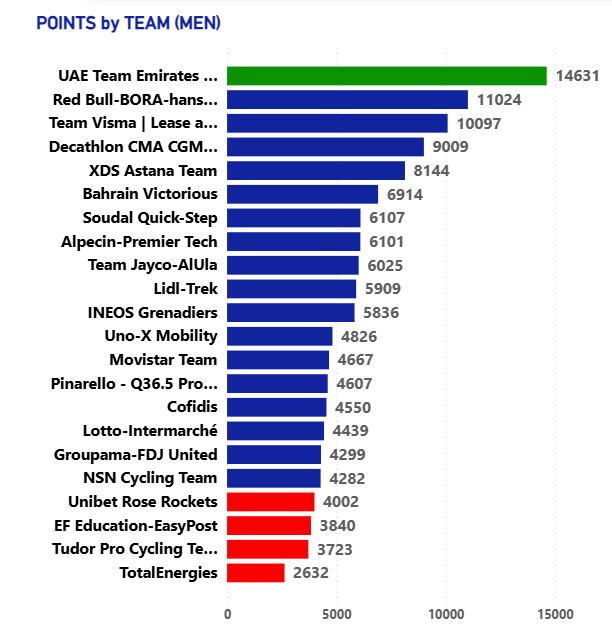 _RR102's tweet photo. @rockets_cycling Already hit 4000-points mark. Congrats @BasTietema https://t.co/4zstCDxBtI