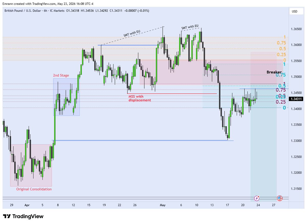 LastMenTrading's tweet photo. MMSM Forming on GU. 

Trade Idea for next Week;) https://t.co/1jtdd2nYek