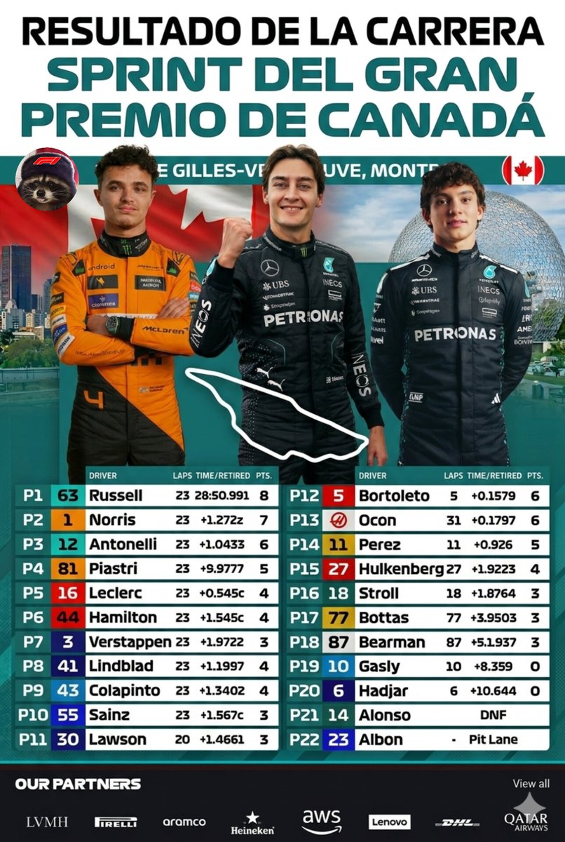 GRIPZIF1's tweet photo. Resultados de la carrera sprint del GP de Canadá 🇨🇦 
#FormulaOne #F1 #Formula1 #CanadianGP #Canadá https://t.co/UkB2a2sYhG
