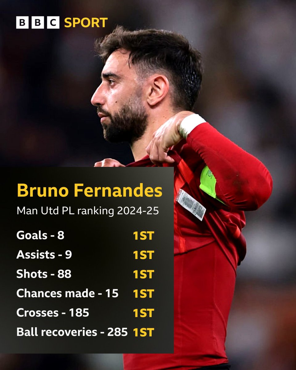 PachaKuthi's tweet photo. @Lucko_lc @promcoolzy @KrisMootoo @piersmorgan @_DeclanRice You're funny. Of course he delivered as a DM. Carrick has played just like 10 games. Bruno already had 14 assists before him. See late last year stats below https://t.co/RYF3qETDEa