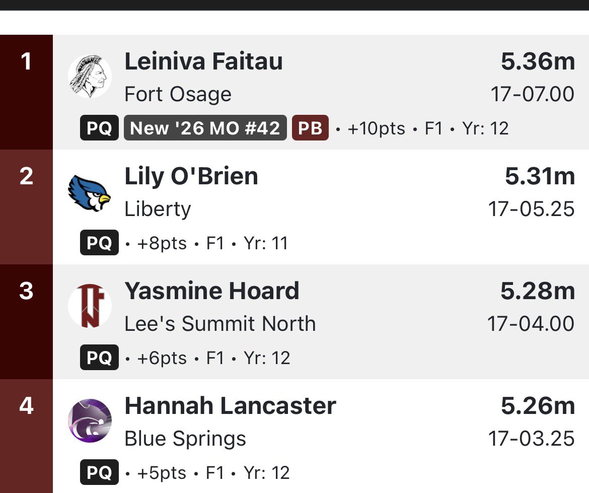 LadyJaysTF's tweet photo. 🎟️ TICKET PUNCHED TO STATE🎟️ 
LILY O’BRIEN
300mh - 44.53
LJ- 5.31m https://t.co/U3wJlWRgcS