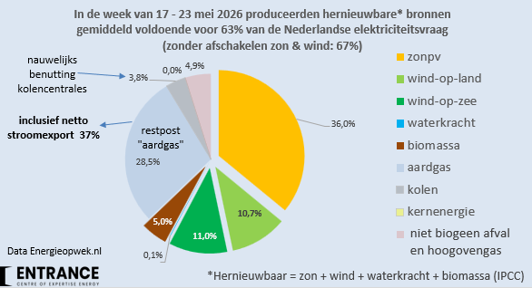 BM_Visser's tweet photo. Hernieuwbare bronnen, vooral zonPV, leverden deze week 63% van de NL stroomvraag. 
Borssele is nog in (gepland) onderhoud en kolencentrales deden nauwelijks mee. Er was veel gas nodig - bijna 40% van alle de NL stroomvraag.
#grafiekvandedag https://t.co/qJhxcH8mkD
