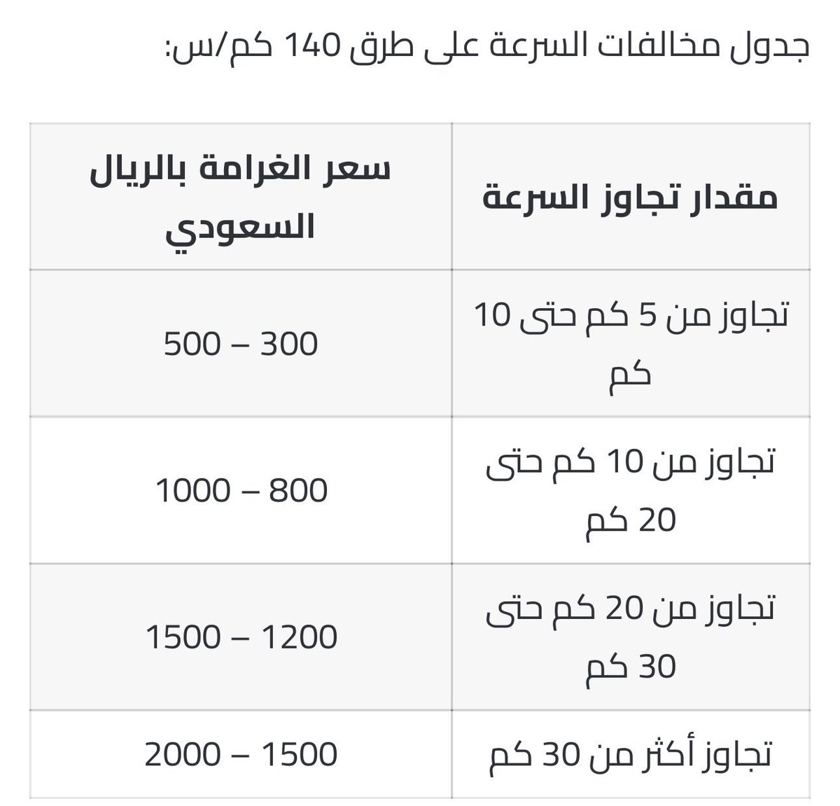 xslmaaan's tweet photo. @asaudtg @NawafOsaimi @Z_200_ النسبة ملغينها من زمااان، الحين قيمة ثابتة:
+١٠-٢٠ كم فوق السرعة المحددة
+٢٠-٣٠ كم
+٣٠-٤٠ كم وهكذا، وكل مدى له مخالفة متزايدة https://t.co/Qa0cMwZYGU