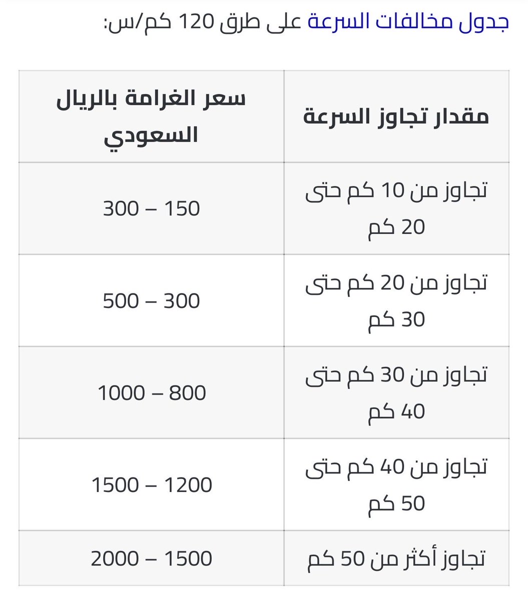 xslmaaan's tweet photo. @asaudtg @NawafOsaimi @Z_200_ النسبة ملغينها من زمااان، الحين قيمة ثابتة:
+١٠-٢٠ كم فوق السرعة المحددة
+٢٠-٣٠ كم
+٣٠-٤٠ كم وهكذا، وكل مدى له مخالفة متزايدة https://t.co/Qa0cMwZYGU