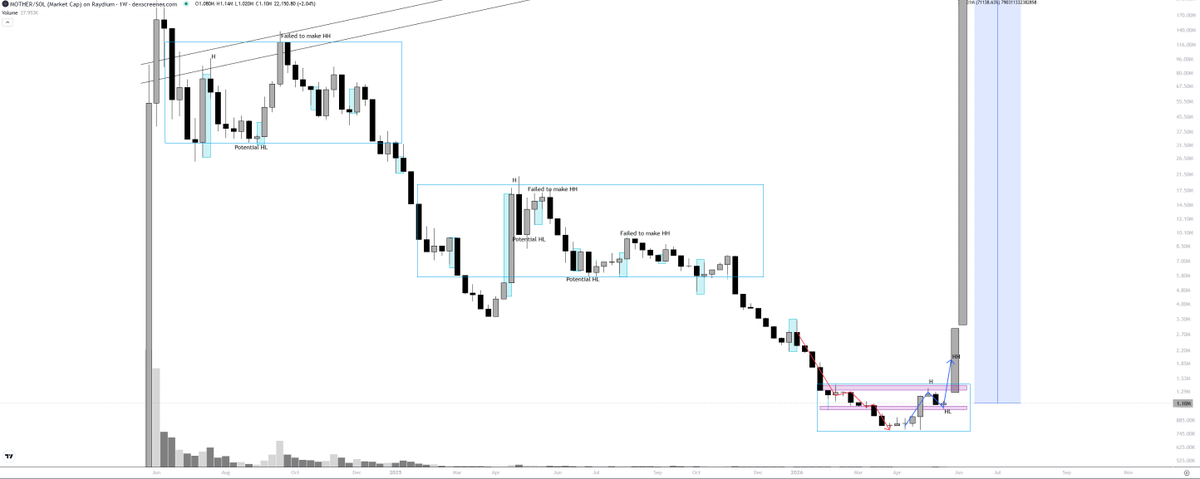 fmgalv's tweet photo. The previous two ranges resolved in break downs. This third range is making a higher low to break out to the upside. https://t.co/en5oA3ZQz4