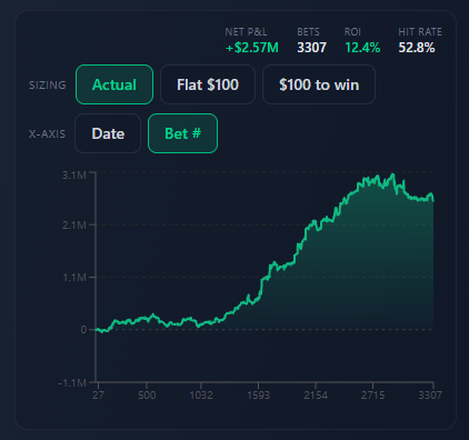 stats_bench's tweet photo. The bettors behind our alerts just made $2.57M. 
100 days. 3,307 bets, 52.8% hit rate, +12.4% ROI. 

Two FREE ways to ride along, no CC req: 

Get pinged the moment one of them bets: 
https://t.co/aUT5Tm6JAx

Or explore every sharp we track: 
https://t.co/pPxpMl1x1V

100% FREE https://t.co/o5FxijQPv9
