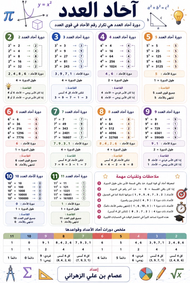 suntop_10's tweet photo. آحاد العدد

#الرخصة_المهنية_للمعلمين
#الرخصة_المهنية_للرياضيات
#القدرات #التحصيلي #رياضيات https://t.co/A0KXIIau2C