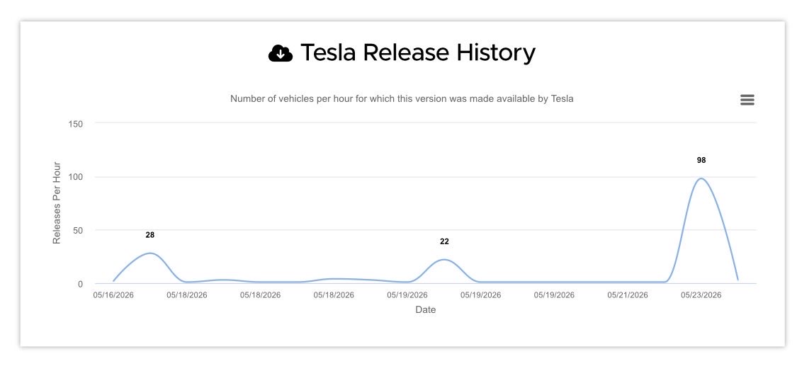 AboutTesla's tweet photo. Another wave with FSD v14.3.3 (2026.14.6.6) went out today. It is the biggest wave so far, though total fleet penetration remains relatively low: less than 10% of eligible HW4 Tesla vehicles in North America per TeslaFi. https://t.co/Qa5evlRTMC
