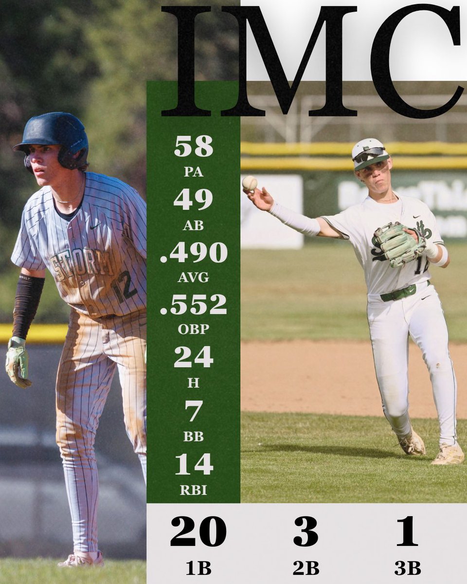grizsuthy's tweet photo. Final IMC league stat line.

@CoachCoxBSB @Benz_Baseball @OSAASports @BaseballNW @PrepBaseballOR @PB_Uncommitted @UncommittedStud https://t.co/OBeBl9jFhC