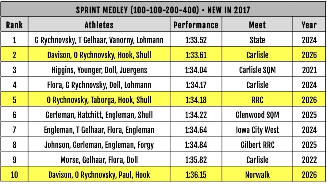 ADM Boys T&F tweet media
