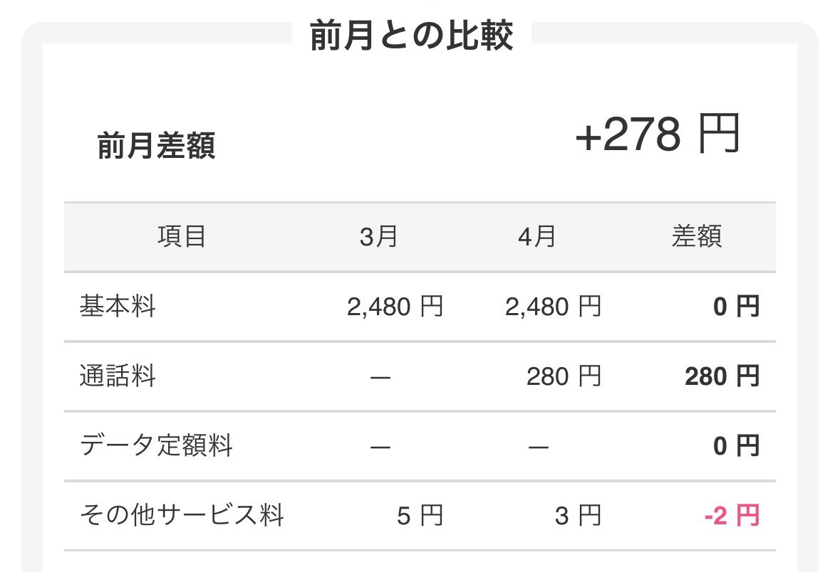 JC_8maru's tweet photo. @5491mr ソフバの回線だから
格安SIMってくくりではないかな🤔
分からんけど
20ギガで料金はこんなん。 https://t.co/HsfrOWUIdn