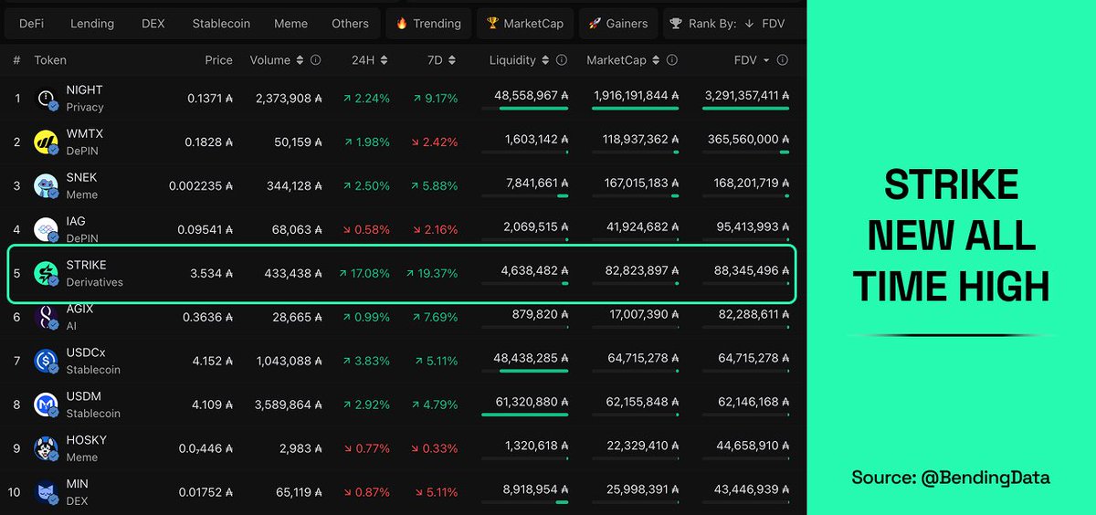 Bending | Cardano and Midnight News and Analytics tweet media