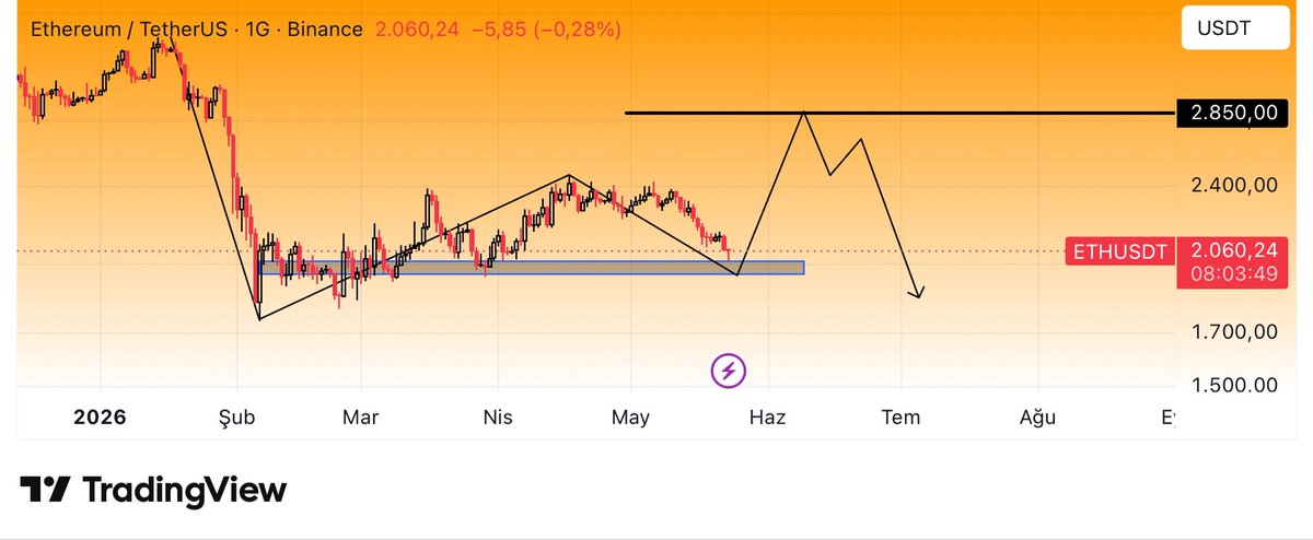 CryptoTolga_'s tweet photo. #ETHUSDT $ETH #Altcoin 

I’m expecting the liquidity around the 2850-2900$ range on #ETHUSDT to be taken first.

After that zone is cleared, I believe the real drop will begin.

In short, my scenario

#Bitcoin 92K

#ETHUSDT  2850/2900$

I don’t expect the real correction to start before the liquidity above gets taken.