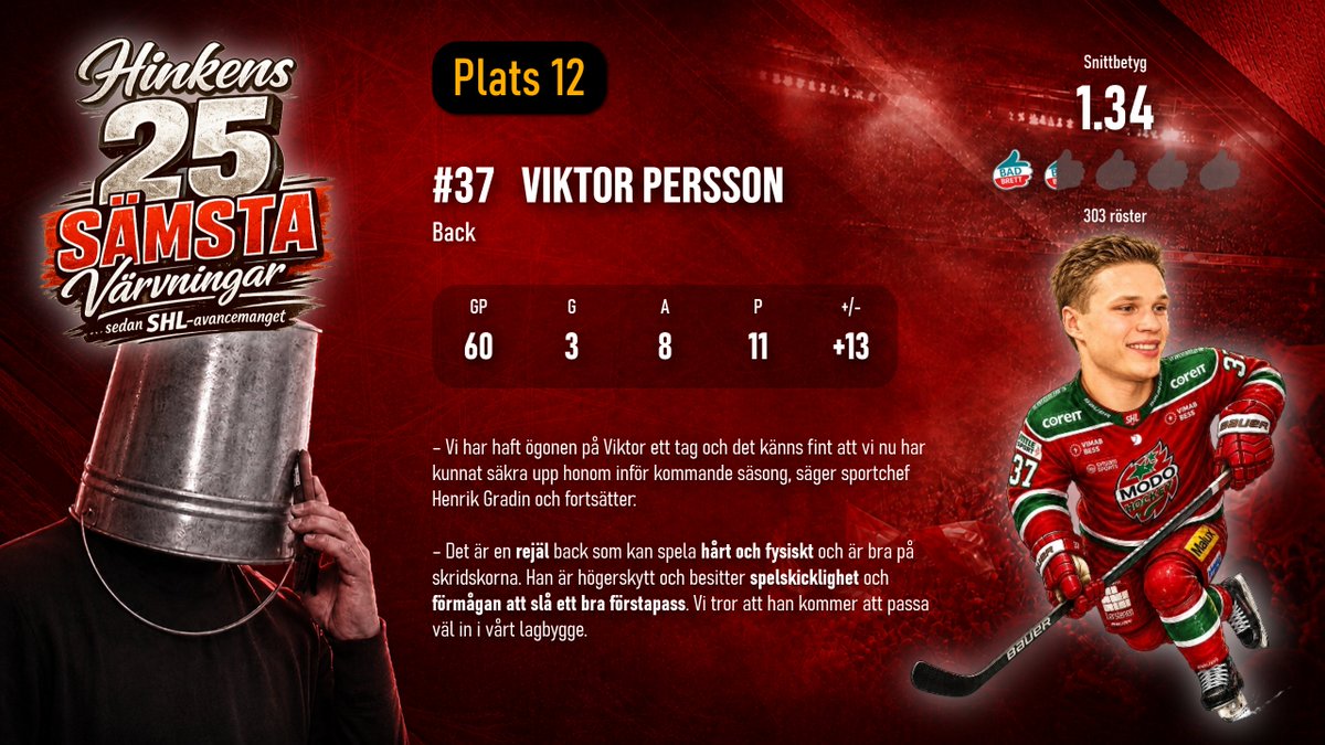 Bad_Brett's tweet photo. [Hinkens 25 sämsta värvningar sedan SHL-avancemanget] På plats 12 hittar vi Viktor Persson med stabila 1.34 i betyg efter 303 röster. Viktor gjorde det riktigt bra i början av säsongen och bildade lagets bästa backpar tillsammans med Hallin. Sedan gick det tyngre. https://t.co/yFk0hkRrT9