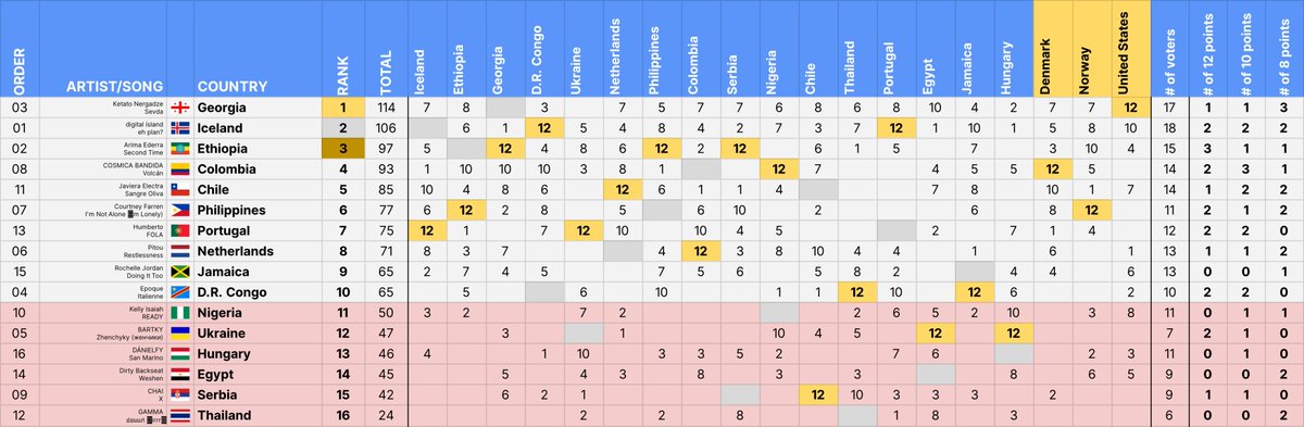 themevisionsc's tweet photo. SEMIFINAL 02
- 🏅 Final winner Georgia also won the semifinal!
- Iceland received points from every country in the semi!
- Colombia received the most 12s in the semi, also with 3! https://t.co/kRlPqnDvJx