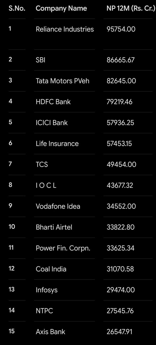 cosmic_wave13's tweet photo. Top Profitable Indian Companies by FY26 Net Profit.

#investing
#sharemarket
#Nifty50
#portfolio https://t.co/RBnN1ewQjK