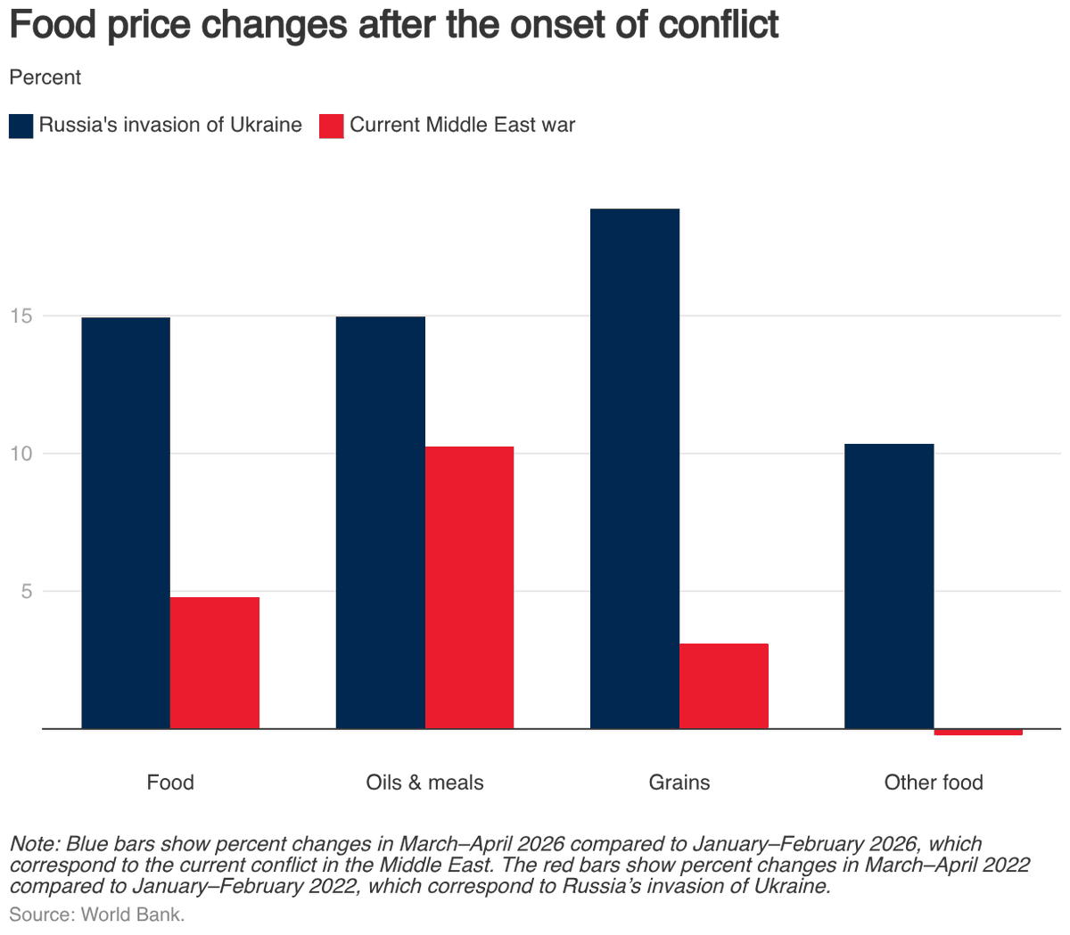 worldbankdata's tweet photo. Food prices did not surge because grain supplies collapsed, they did because conflict in the Middle East pushed up energy, fertilizer, and transport costs across markets.

Our 2026 Commodity Markets Outlook explains the shock feeding global food inflation:
https://t.co/A36NKsA7Fp https://t.co/qnmwLvyU5t