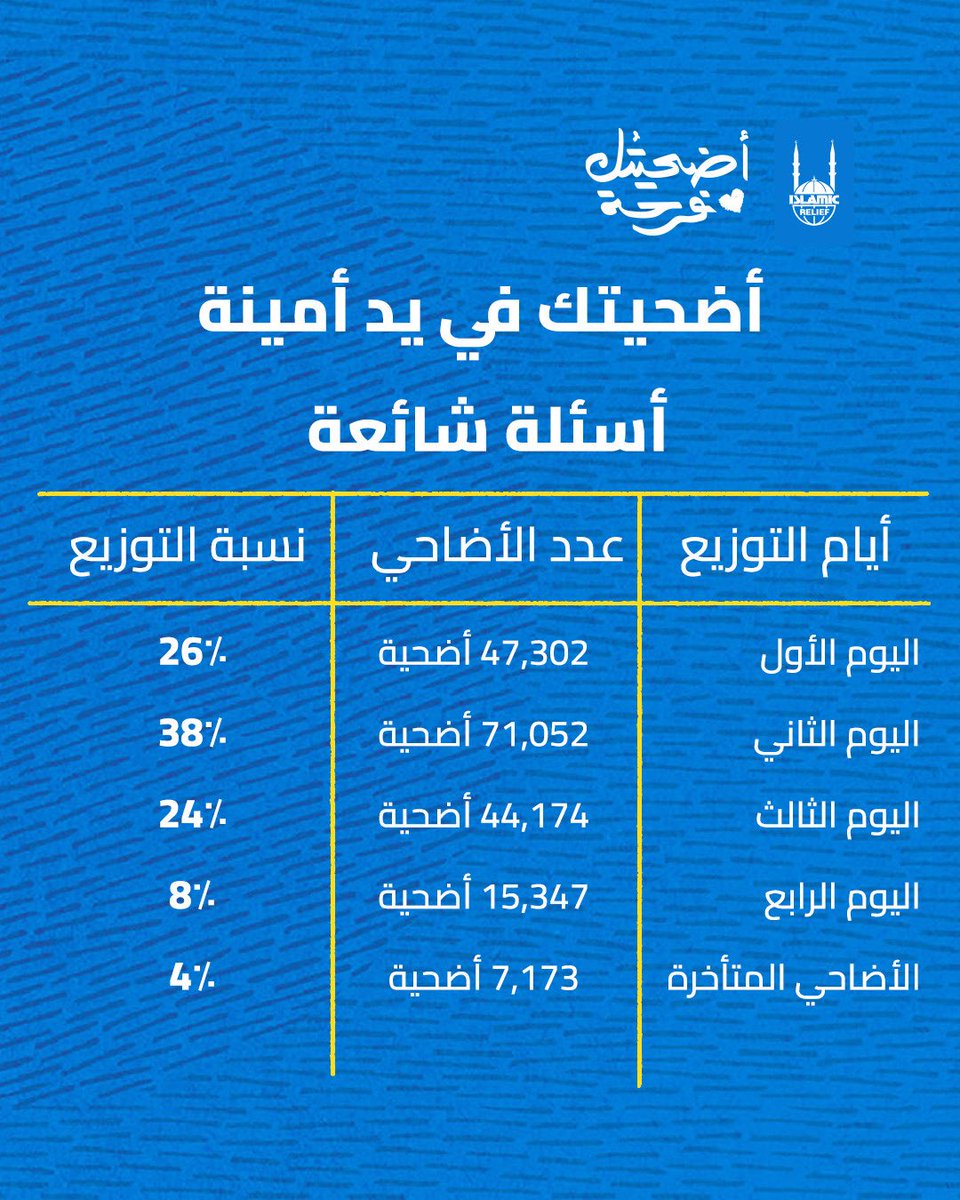 الإغاثة الإسلامية عبر العالم tweet media