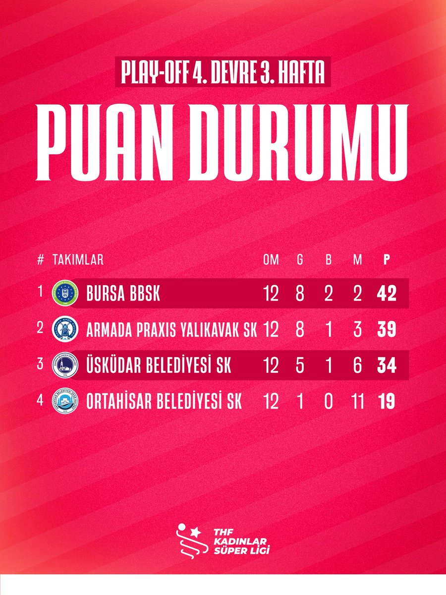 thfsuperligler's tweet photo. 🤾🏻‍♀️ Kadınlar Süper Ligi’nde 2025-2026 sezonu sona erdi. https://t.co/1NToSJagKS