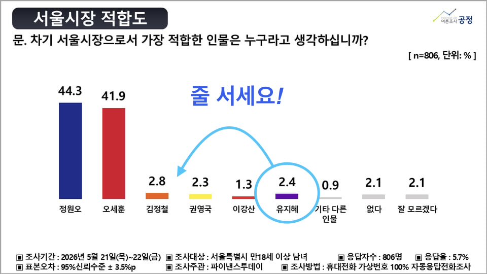 why1namkill_2's tweet photo. Q. 차기 서울시장으로서 가장 적합한 
인물은 누구라고 생각하십니까?

1위 : 정원오 (더불어민주당)
2위 : 오세훈 (국민의 힘)

1~2위 : 거대 양당 대결구도

3위 : 김정철 (개혁신당)

4위 : 유지혜 (여성의당) ✔️

5위 : 권영국 (정의당)
6위 : 이강산 (자유통일당) https://t.co/HFZuHCwkDK