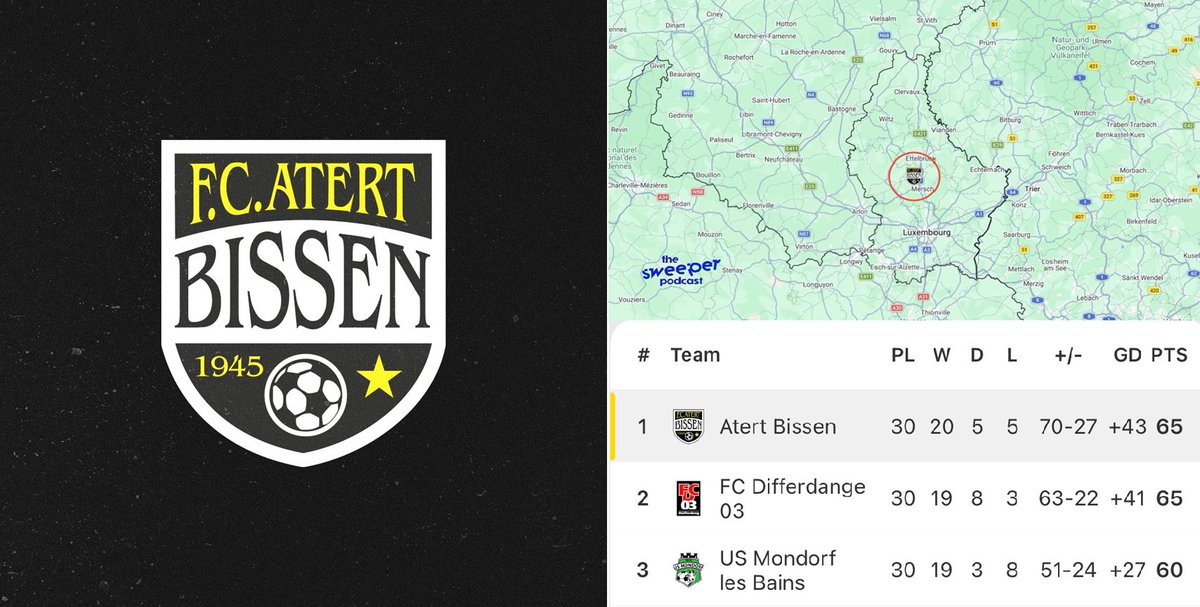 SweeperPod's tweet photo. 🇱🇺 Atert Bissen are champions of Luxembourg, rising from the third tier to become top-flight league winners in the space of two years. And they won the league BY TWO GOALS, beating previous leaders Differdange on a dramatic final day!

🆙 2023/24: Promoted from third tier
🆙 2024/25: Promoted from second tier
👑 2025/26: Champions of Luxembourg!