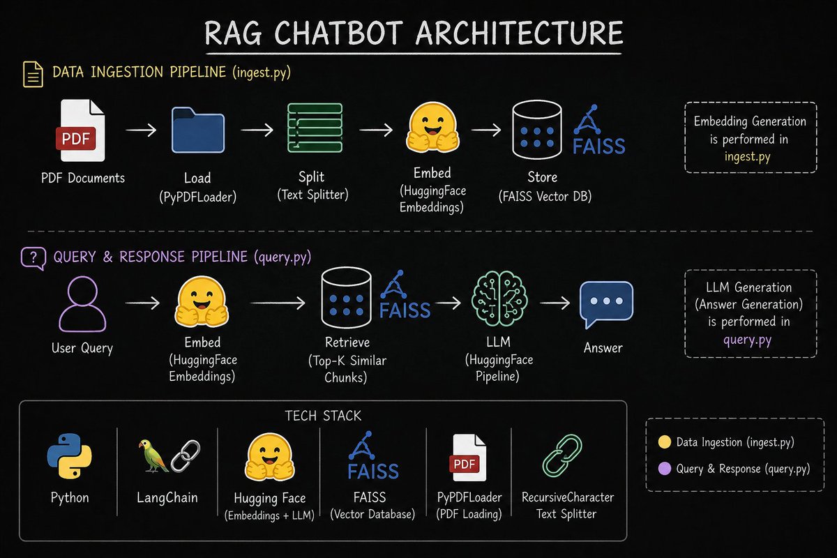 iamvivekhere21's tweet photo. Built a small RAG system this week to chat with PDFs 📄

Honestly learned more from debugging than building 😄
Current setup:
FAISS + HuggingFace + LangChain
Flow:
PDF → chunk → embed → store
query → retrieve → generate answer https://t.co/lhWMfW3wp4