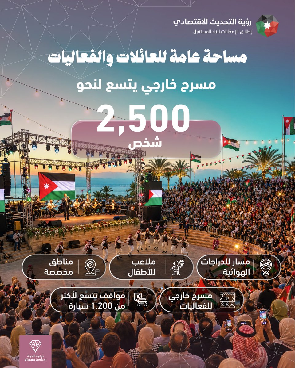 visionjo's tweet photo. "الكورنيش" والشَّاطئ السِّياحي في البحر الميِّت ضمن عدَّة مشاريع للتنزُّه والترَّفيه توفِّر خيارات واسعة وبدائل للسِّياحة الدَّاخليَّة لخدمة المواطنين بمختلف فئاتهم من عائلات وأطفال وشباب ورياضيين، وفق أعلى المواصفات https://t.co/N89frGCWXA