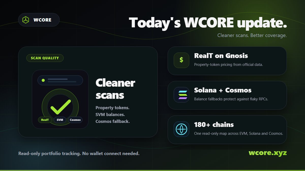 WCORExyz's tweet photo. Today's WCORE update.

Cleaner scans. Better coverage.

Now improved:
• RealT assets on Gnosis
• Solana and Cosmos balance fallback
• 180+ chain portfolio mapping
• read-only wallet views across EVM, Solana and Cosmos

Paste a wallet. See the portfolio.

https://t.co/yLdcOByvOe