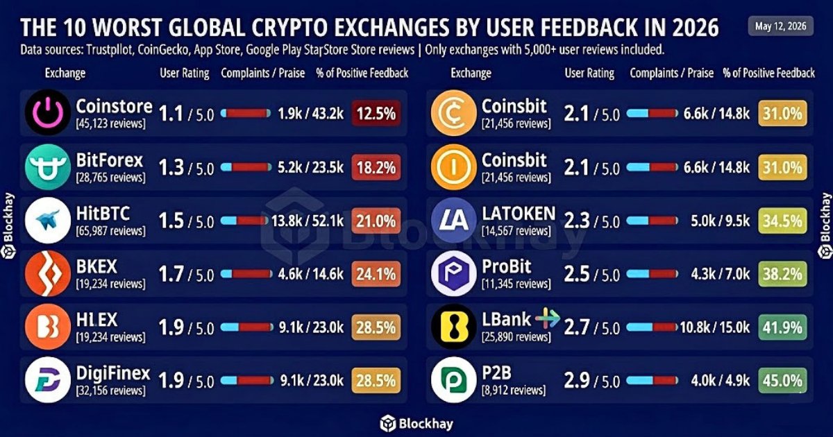 blockhaydotcom's tweet photo. ⁉ Top 10 Worst-Rated Crypto Exchanges in the First Half of 2026

The cryptocurrency market always presents both opportunities and unpredictable risks. To ensure a safe investment journey, choosing a reputable trading platform is crucial.

Recently, based on aggregated data from reputable user feedback platforms worldwide, including Trustpilot and CoinGecko, a list of the ten worst-rated crypto exchanges in 2026 has been released. This serves as a warning to investors to carefully consider their options before investing... 👇