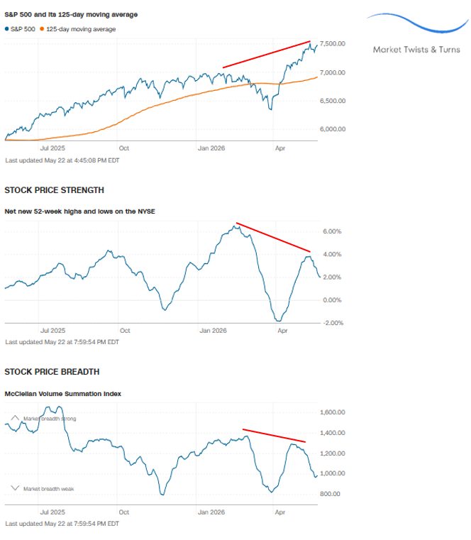 BraVoCycles's tweet photo. Intermediate-Term Market Breadth Indicators Are Flashing Warning Signs

Although S&P 500 market breadth improved last week, intermediate-term breadth indicators still look concerning. I've posted several examples recently, here are two more.

Both the New 52-Week Highs & Lows and the McClellan Volume Summation Index are showing strong negative divergences relative to $SPX.

Long story short: this does not bode well for the market.