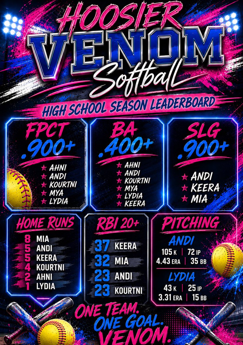 HVcoachmooney77's tweet photo. Our 2028s have finished their HS regular season, good luck in their sectionals!  

#2 Keera Grizzle C/SS/UT
#5 Ahni Harper 3B/2B
#6 Mya Clerget OF
#12 Lydia Heinekamp P/SS
#13 Miakoda Cole OF/UT
#20 Andi Mooney P/1B/OF
#22 Kournti Carpenter 1B/3B https://t.co/miNR039V0S